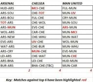 Arsenal have much better chance to finish in the top 4 if compared to Chelsea and United, but only if they capitalise on their opportunities.